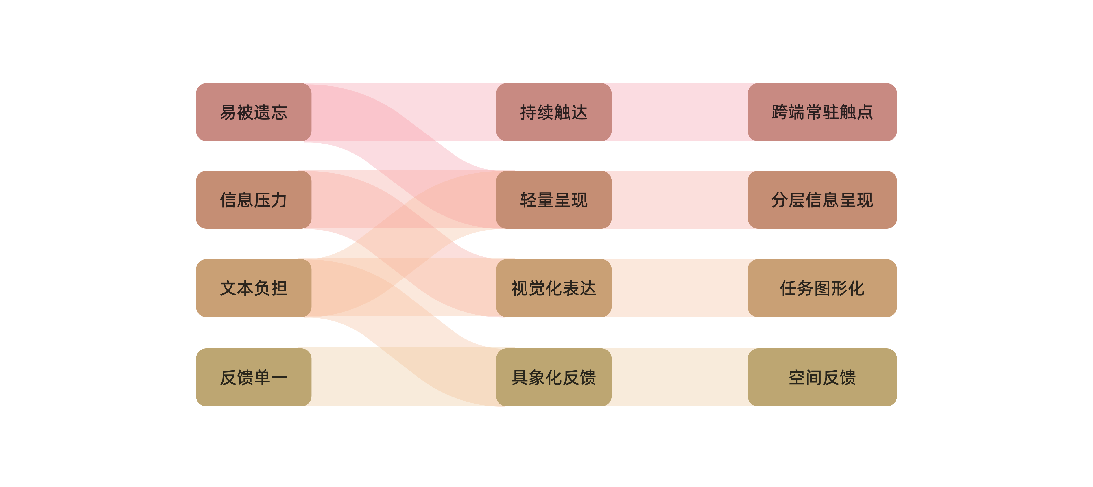 Lumara 设计策略桑基图