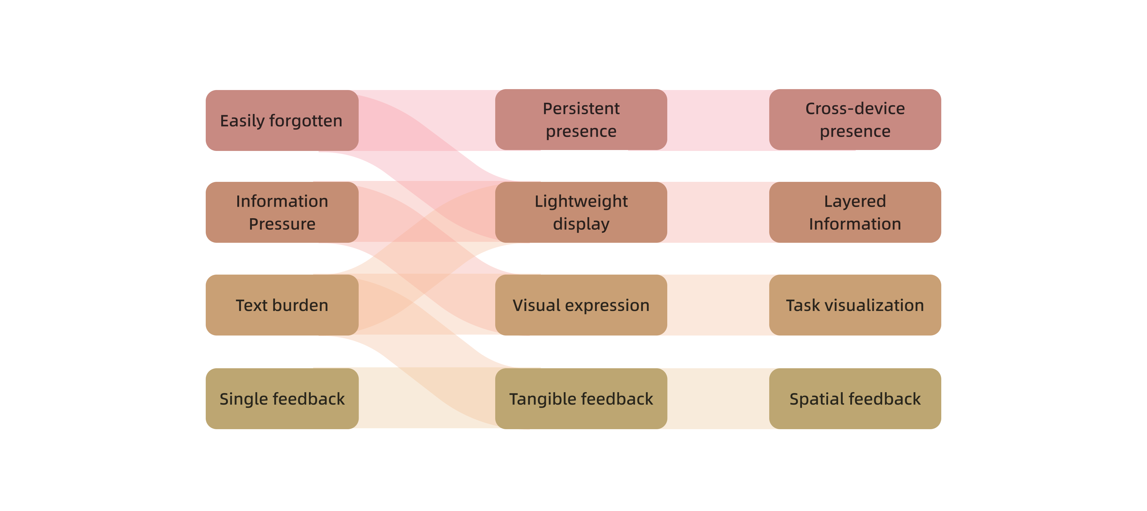 Lumara design strategy Sankey diagram