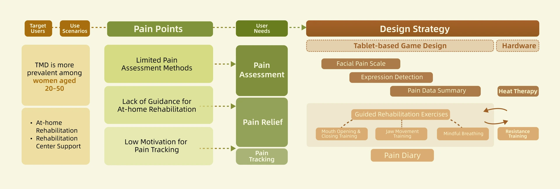 Pain Gone product strategy