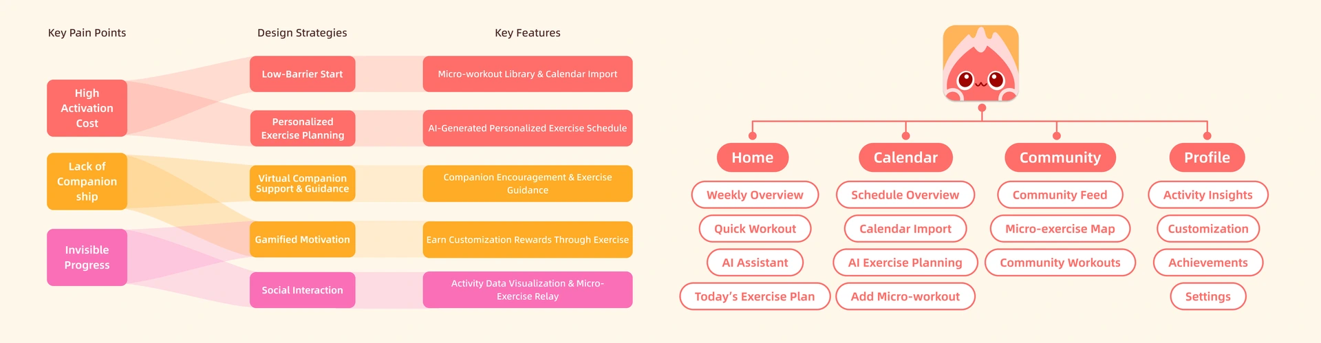 Spark+ product strategy