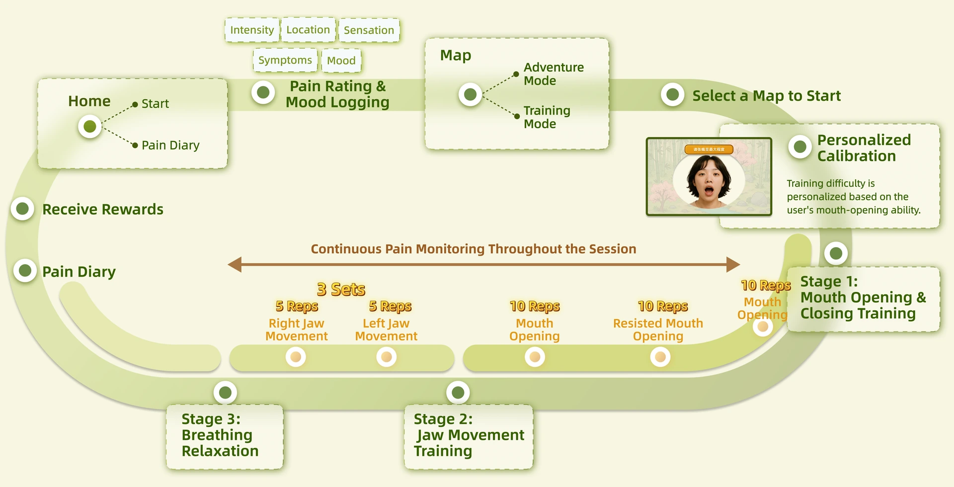 Interaction flow