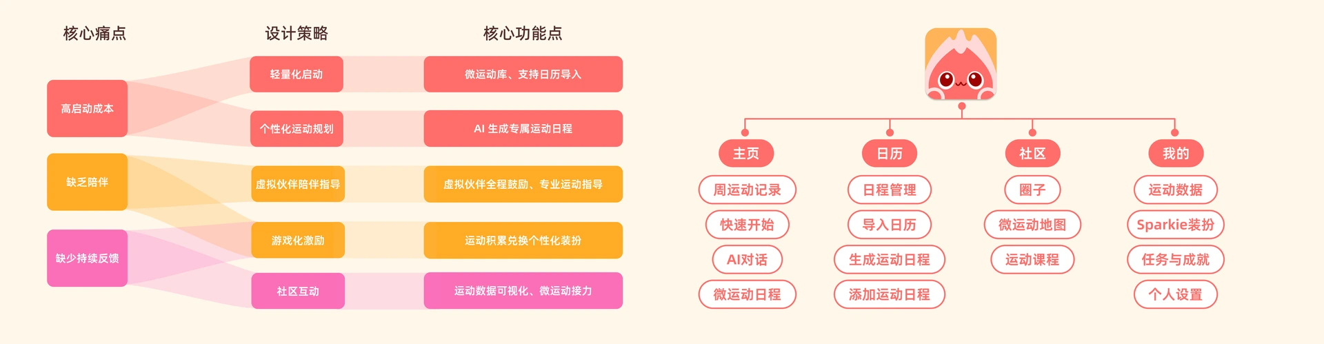 Spark+ 产品策略
