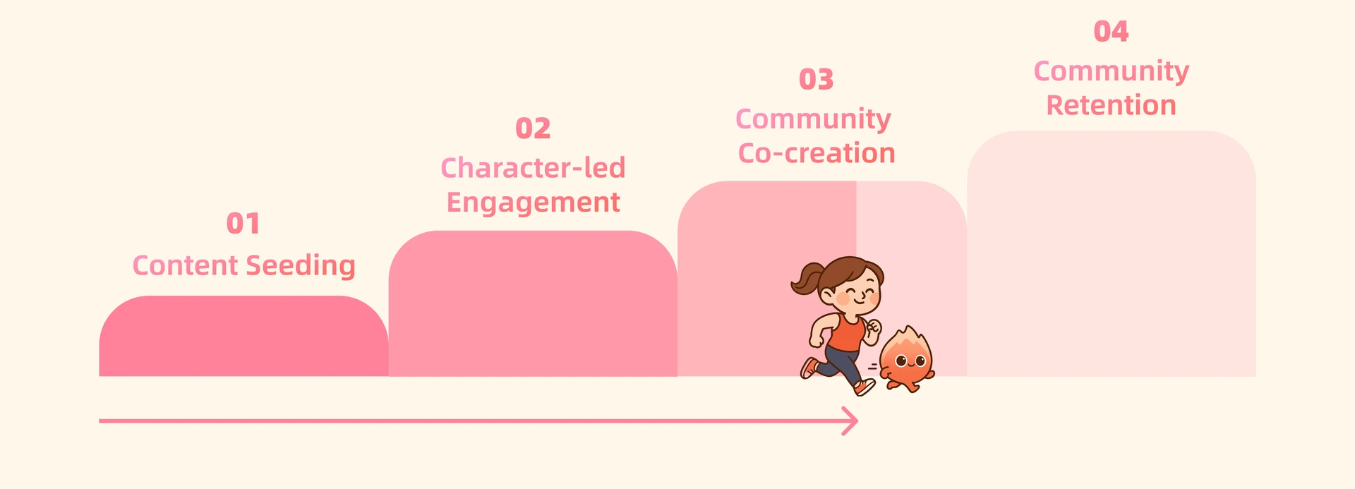 Spark+ product operations