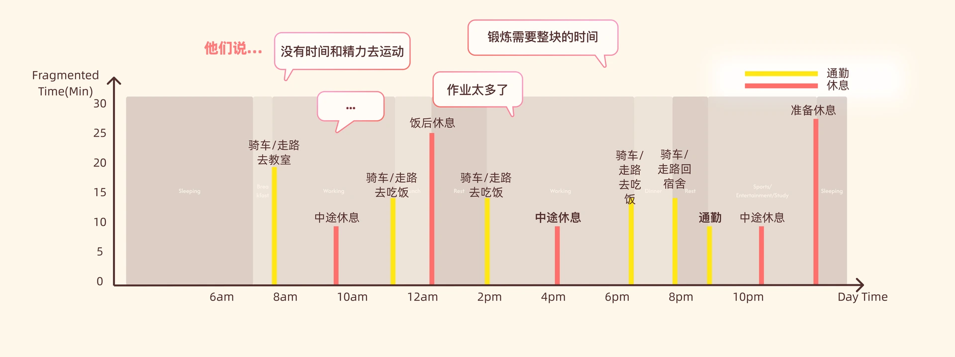 用户碎片时间洞察