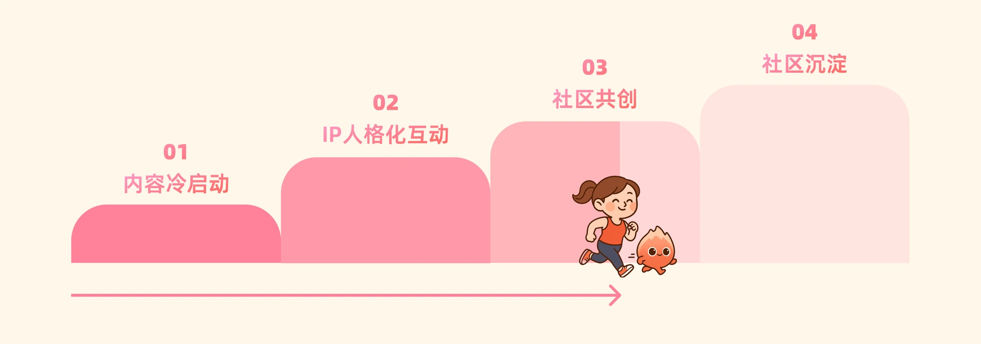 Spark+ 运营策略